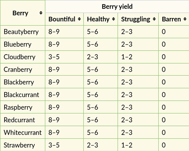 Berry Yield