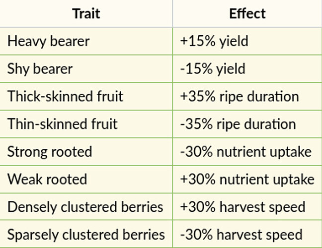 Berry Traits